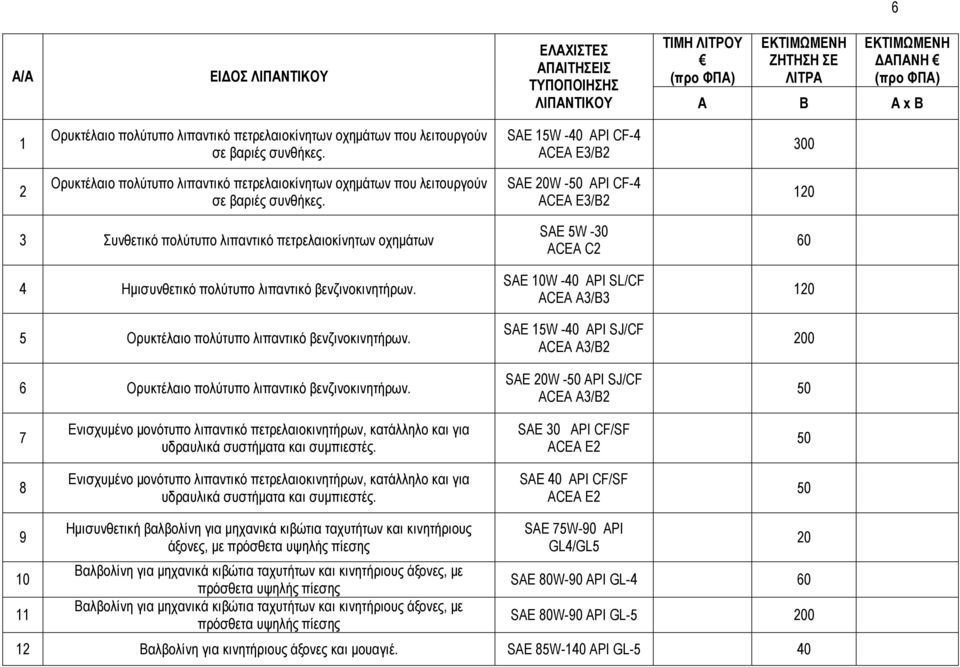 SAE W - API CF-4 1 3 Συνθετικό πολύτυπο λιπαντικό πετρελαιοκίνητων 4 Ηµισυνθετικό πολύτυπο λιπαντικό βενζινοκινητήρων. 5 Ορυκτέλαιο πολύτυπο λιπαντικό βενζινοκινητήρων.
