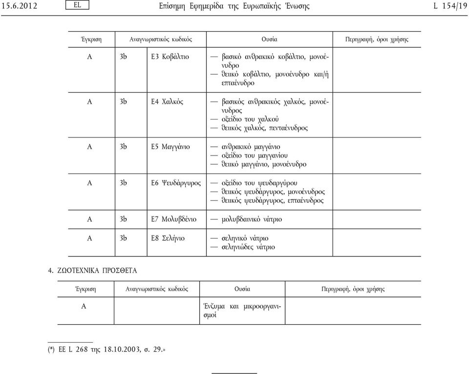 του μαγγανίου θειικό μαγγάνιο, μονοένυδρο 3b Ε6 Ψευδάργυρος οξείδιο του ψευδαργύρου θειικός ψευδάργυρος, μονοένυδρος θειικός ψευδάργυρος, επταένυδρος 3b