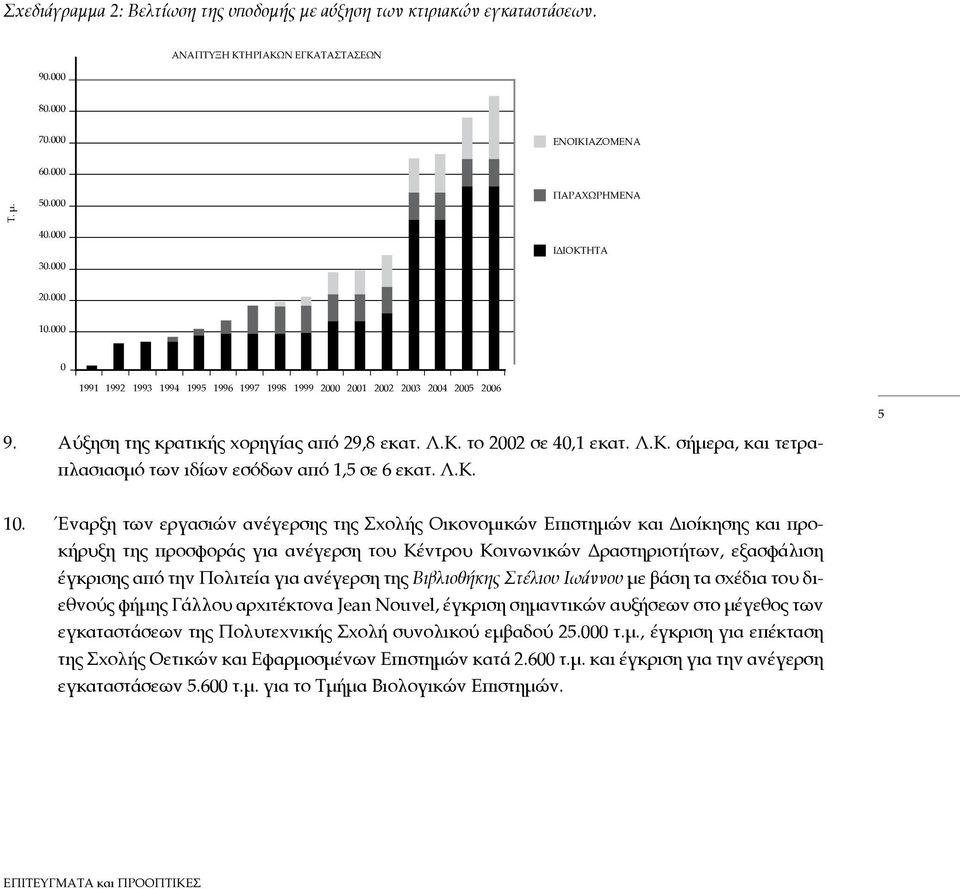 Λ.Κ. σήμερα, και τετραπλασιασμό των ιδίων εσόδων από 1,5 σε 6 εκατ. Λ.Κ. 10.