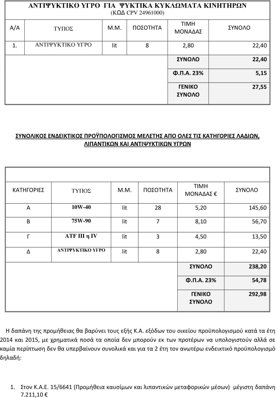 Α. εξόδων του οικείου προϋπολογισμού κατά τα έτη 2014 και 2015, με χρηματικά ποσά τα οποία δεν μπορούν εκ των προτέρων να υπολογιστούν αλλά σε καμία περίπτωση δεν θα υπερβαίνουν συνολικά και για τα 2