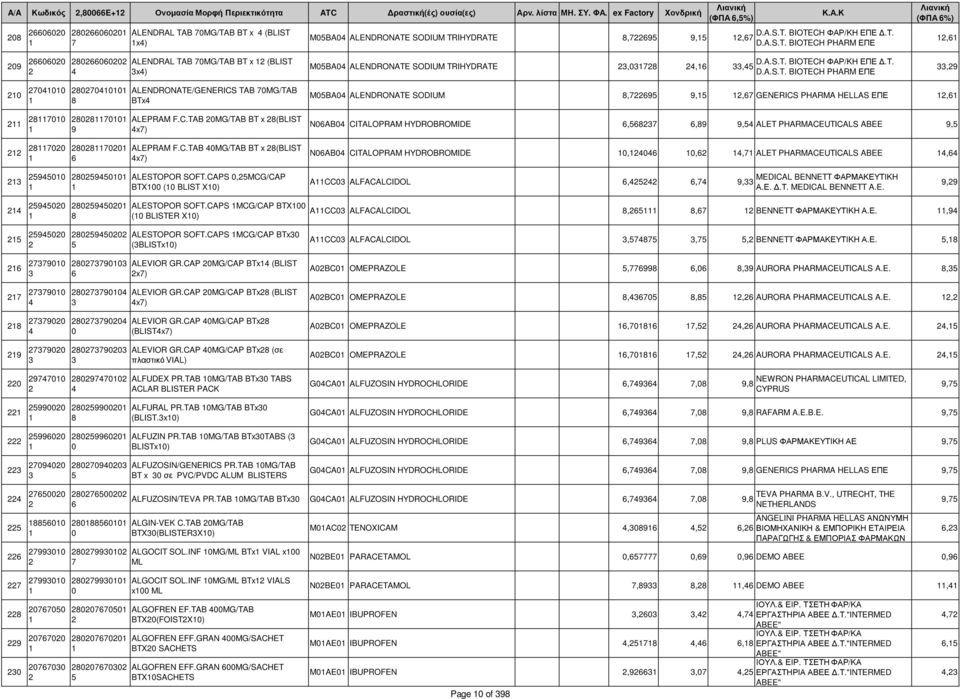 C.TAB MG/TAB BT x (BLIST x) ALEPRAM F.C.TAB MG/TAB BT x (BLIST x) MBA ALENDRONATE SODIUM,,, GENERICS PHARMA HELLAS ΕΠΕ, NAB CITALOPRAM HYDROBROMIDE,,, ALET PHARMACEUTICALS ABEE, NAB CITALOPRAM