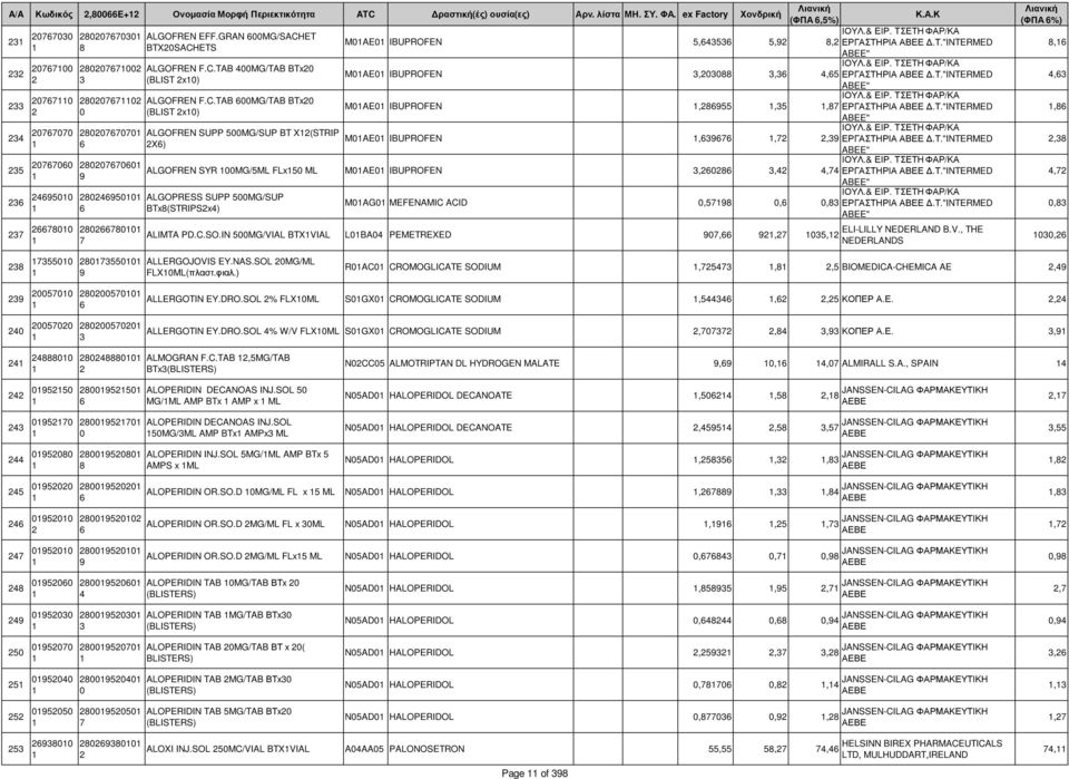 Τ."INTERMED X) ABEE" ΙΟΥΛ.& ΕΙΡ. ΤΣΕΤΗ ΦΑΡ/ΚΑ ALGOFREN SYR MG/ML FLx ML MAE IBUPROFEN,,,ΕΡΓΑΣΤΗΡΙΑ ΑΒΕΕ.Τ."INTERMED ABEE" ΙΟΥΛ.& ΕΙΡ. ΤΣΕΤΗ ΦΑΡ/ΚΑ ALGOPRESS SUPP MG/SUP MAG MEFENAMIC ACID,,,ΕΡΓΑΣΤΗΡΙΑ ΑΒΕΕ.