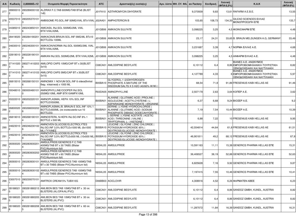 INF MG/ML BTx BOTTLESx ML AMIKACIN/NORMA INJ.SOL MG/ML VIAL BTXVIALXML JGB AMIKACIN SULFATE,,, ΦΟΙΝΙΞΦΑΡΜ ΕΠΕ, JGB AMIKACIN SULFATE,,, B. BRAUN MELSUNGEN A.