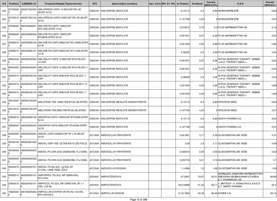 CAPS MG/CAP BTx(BLISTER x) CCA AMLODIPINE BESYLATE,, ΦΟΙΝΙΞΦΑΡΜ ΕΠΕ, CCA AMLODIPINE BESYLATE,,, PLUS ΦΑΡΜΑΚΕΥΤΙΚΗ ΑΕ, CCA AMLODIPINE BESYLATE,,, PLUS ΦΑΡΜΑΚΕΥΤΙΚΗ ΑΕ, AMLORETIN CAPS MG/CAP BTx