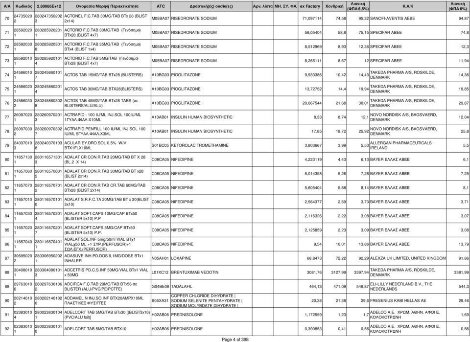 SODIUM,,, SPECIFAR ABEE, MBA RISEDRONATE SODIUM,, SPECIFAR ABEE, TAKEDA PHARMA A/S, ROSKILDE, ACTOS TAB MG/TAB BTx (BLISTERS) ABG PIOGLITAZONE,,, DENMARK TAKEDA PHARMA A/S, ROSKILDE, ACTOS TAB MG/TAB