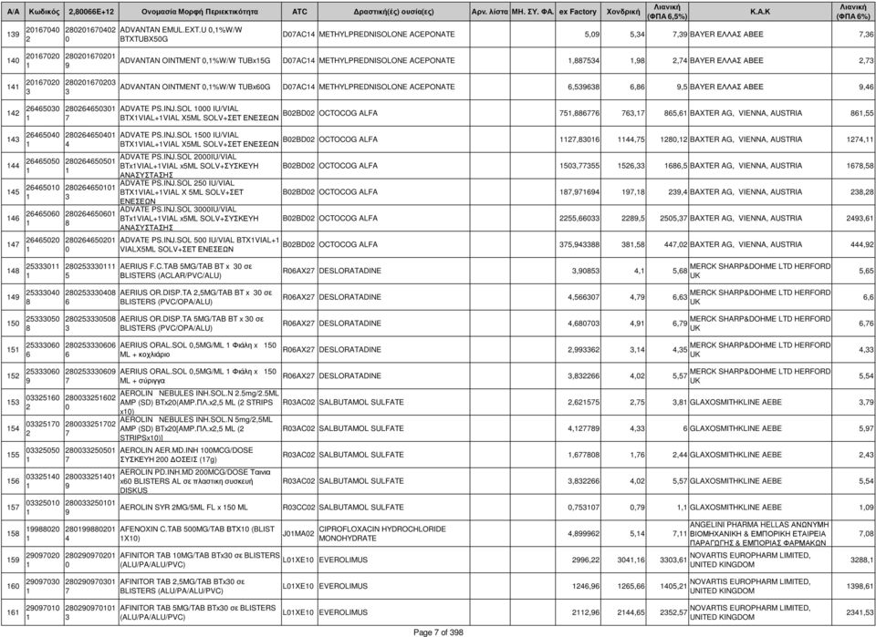 DAC METHYLPREDNISOLONE ACEPONATE,,, BAYER ΕΛΛΑΣ ΑΒΕΕ, ADVATE PS.INJ.SOL IU/VIAL BTXVIAL+VIAL XML SOLV+ΣΕΤ ΕΝΕΣΕΩΝ BBD OCTOCOG ALFA,,, BAXTER AG, VIENNA, AUSTRIA, ADVATE PS.INJ.SOL IU/VIAL BTXVIAL+VIAL XML SOLV+ΣΕΤ ΕΝΕΣΕΩΝ BBD OCTOCOG ALFA,,, BAXTER AG, VIENNA, AUSTRIA, ADVATE PS.INJ.SOL IU/VIAL BTxVIAL+VIAL xml SOLV+ΣΥΣΚΕΥΗ ΑΝΑΣΥΣΤΑΣΗΣ ADVATE PS.