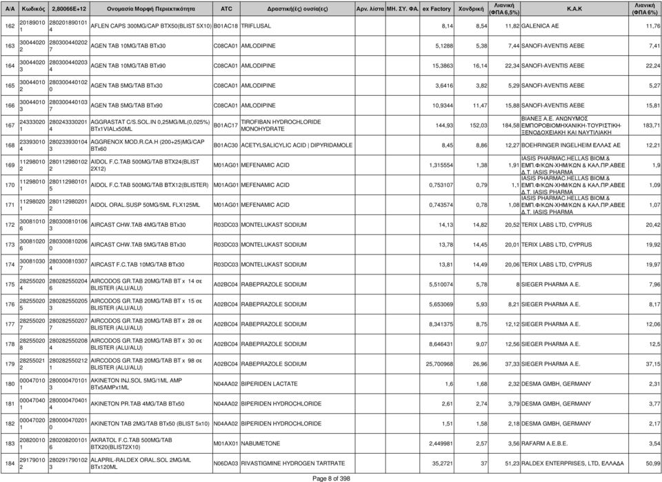 SANOFI-AVENTIS AEBE, AGEN TAB MG/TAB BTx CCA AMLODIPINE,,, SANOFI-AVENTIS AEBE, AGEN TAB MG/TAB BTx CCA AMLODIPINE,,, SANOFI-AVENTIS AEBE, AGGRASTAT C/S.SOL.IN,MG/ML(,%) BTxVIALxML AGGRENOX MOD.R.CA.H (+)MG/CAP BTx AIDOL F.