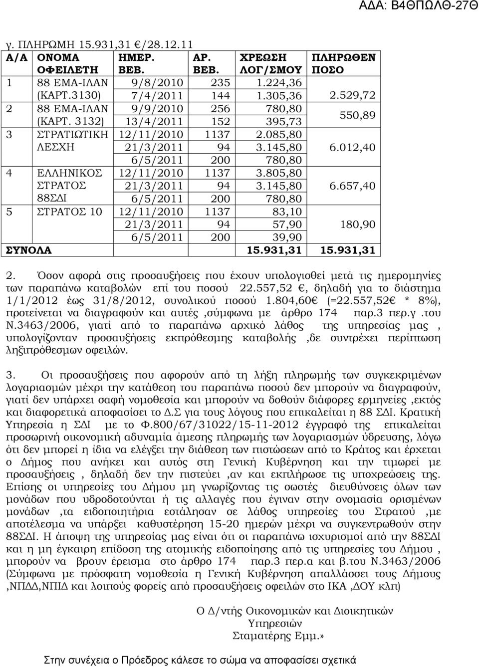012,40 4 ΕΛΛΗΝΙΚΟΣ 12/11/2010 1137 3.805,80 ΣΤΡΑΤΟΣ 21/3/2011 94 3.145,80 6.657,40 88ΣΔΙ 5 ΣΤΡΑΤΟΣ 10 12/11/2010 1137 83,10 21/3/2011 94 57,90 180,90 6/5/2011 200 39,90 ΣΥΝΟΛΑ 15.931,31 15.931,31 2.