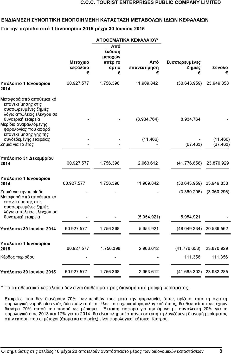 934.764 - Μερίδιο αναβαλλόμενης φορολογίας που αφορά επανεκτίμησης γης της συνδεδεμένης εταιρείας - - (11.466) - (11.466) Ζημιά για το έτος - - - (67.463) (67.463) Υπόλοιπο 31 Δεκεμβρίου 2014 60.927.