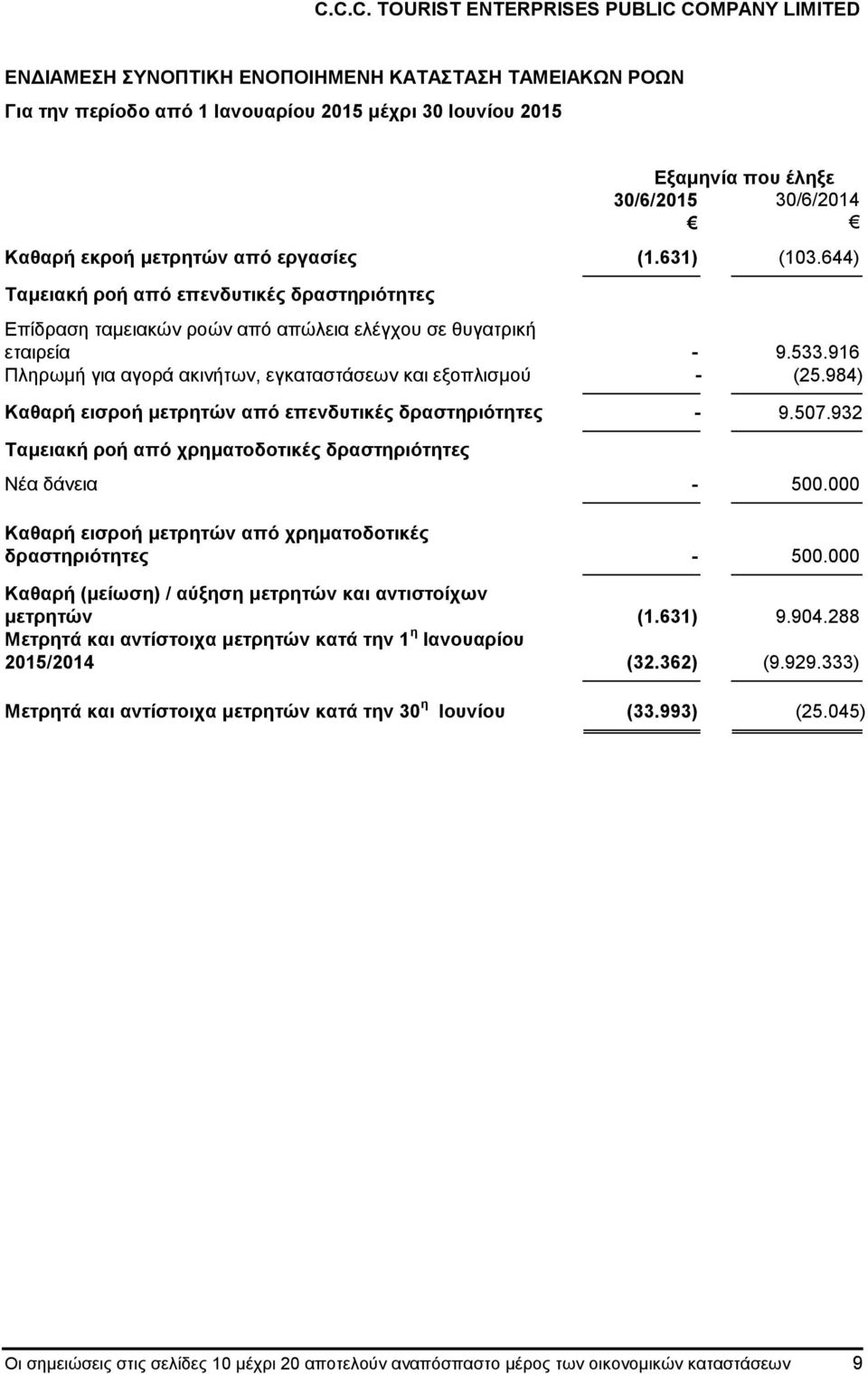 984) Καθαρή εισροή μετρητών από επενδυτικές δραστηριότητες - 9.507.932 Ταμειακή ροή από χρηματοδοτικές δραστηριότητες Νέα δάνεια - 500.