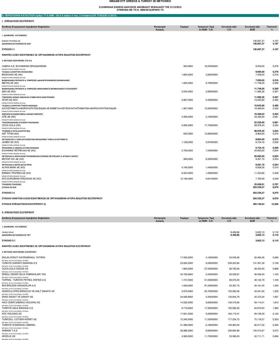 4099/2012(ΑΡΘΡΟ 77) Σύνθεση Ενεργητικού Αµοιβαίου Κεφαλαίου Κατηγορία Τεµάχια Τρέχουσα Τιµή Συνολική αξία Συνολική αξία Ποσοστό Αγοράς σε EUR / Ξ.Ν Ξ.Ν EUR % 1.
