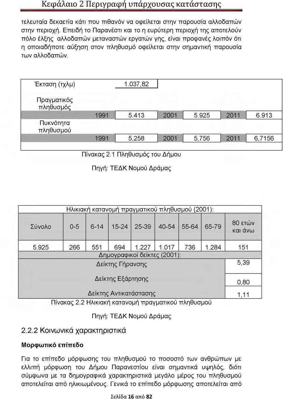των αλλοδαπών. Έκταση (τχλμ) 1.037,82 Πραγμ ατικός πληθυσμός Πυκνότητα πληθυσμού 1991 5.4 13 2001 5.925 2011 6.9 13 1991 5,258 2001 5,756 2011 6,7156 Πίνακας 2.