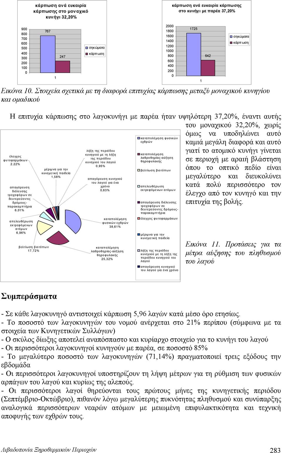 Στοιχεία σχετικά με τη διαφορά επιτυχίας κάρπωσης μεταξύ μοναχικού κυνηγίου και ομαδικού Η επιτυχία κάρπωσης στο λαγοκυνήγι με παρέα ήταν υψηλότερη 37,20%, έναντι αυτής του μοναχικού 32,20%, χωρίς