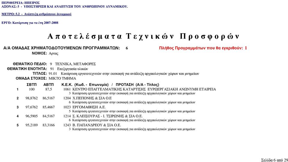 εκσκαφή για ανάδειξη αρχαιολογικών χώρων και µνηµείων 2 98,8762 86,5167 1204 Χ.ΠΕΠΟΝΗΣ & ΣΙΑ Ο.