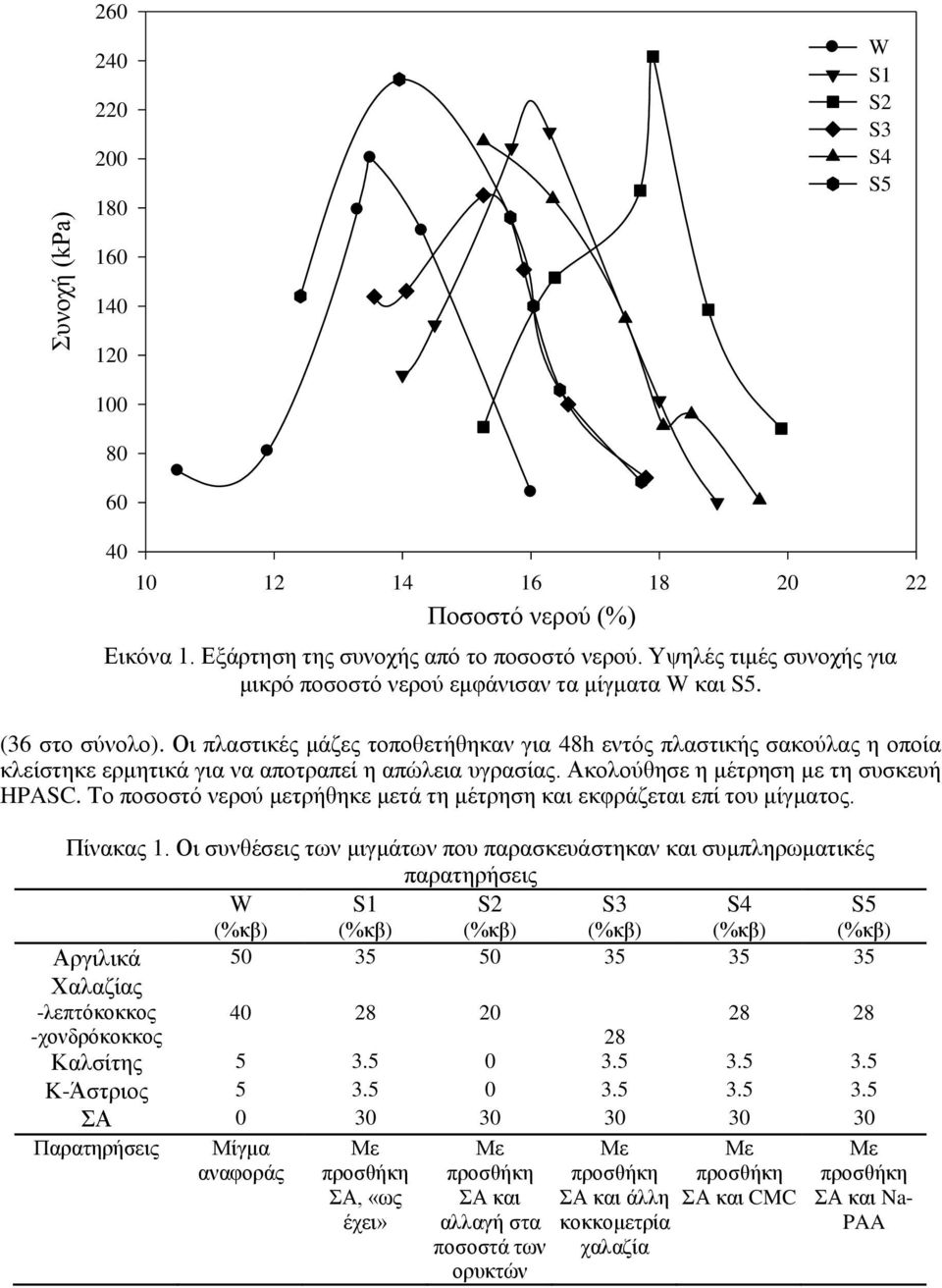 Οι πλαστικές μάζες τοποθετήθηκαν για 48h εντός πλαστικής σακούλας η οποία κλείστηκε ερμητικά για να αποτραπεί η απώλεια υγρασίας. Ακολούθησε η μέτρηση με τη συσκευή HPASC.