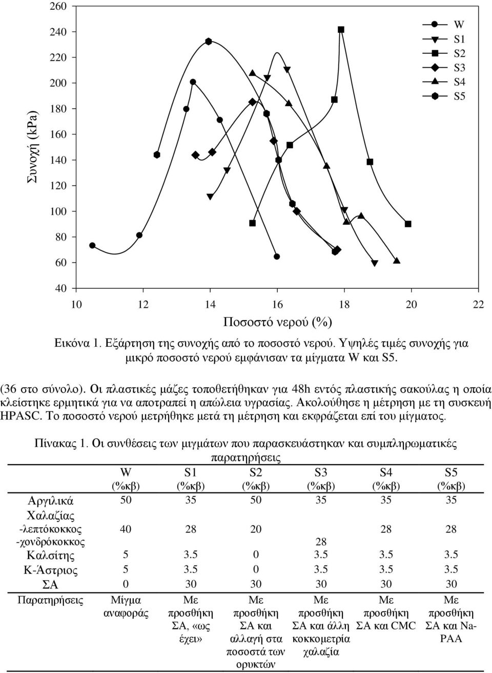 Οι πλαστικές μάζες τοποθετήθηκαν για 48h εντός πλαστικής σακούλας η οποία κλείστηκε ερμητικά για να αποτραπεί η απώλεια υγρασίας. Ακολούθησε η μέτρηση με τη συσκευή HPASC.