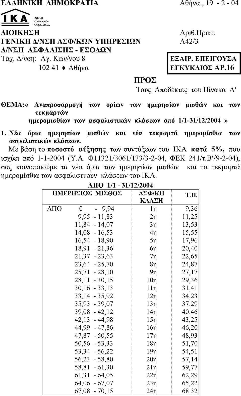 Νέα όρια ηµερησίων µισθών και νέα τεκµαρτά ηµεροµίσθια των ασφαλιστικών κλάσεων. Με βάση το ποσοστό αύξησης των συντάξεων του ΙΚΑ κατά 5%, που ισχύει από 1-1-2004 (Υ.Α. Φ11321/3061/133/3-2-04, ΦΕΚ 241/τ.