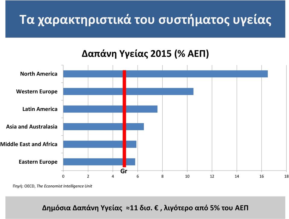 Africa Eastern Europe Gr 0 2 4 6 8 10 12 14 16 18 Πηγή: OECD, The