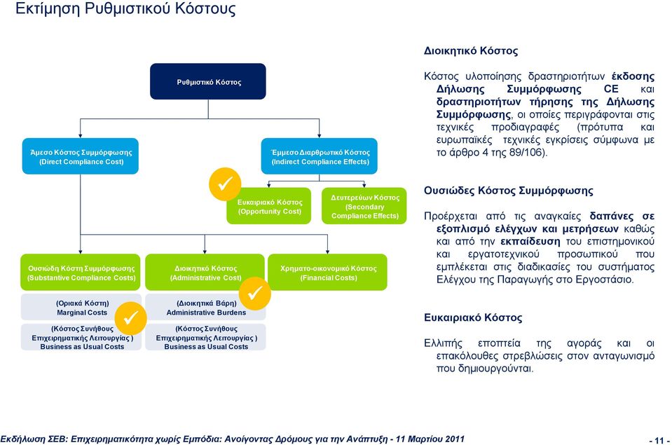 Business as Usual Costs Ευκαιριακό Κόστος (Opportunity Cost) Έμμεσο ιαρθρωτικό Κόστος (Indirect Compliance Effects) ευτερεύων Κόστος (Secondary Compliance Effects) Χρηματο-οικονομικό Κόστος