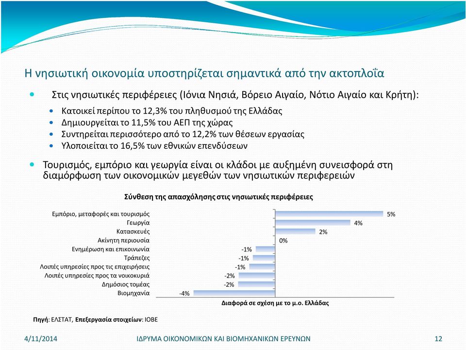 αυξημένη συνεισφορά στη διαμόρφωση των οικονομικών μεγεθών των νησιωτικών περιφερειών Σύνθεση της απασχόλησης στις νησιωτικές περιφέρειες Εμπόριο, μεταφορές και τουρισμός Γεωργία Κατασκευές Ακίνητη