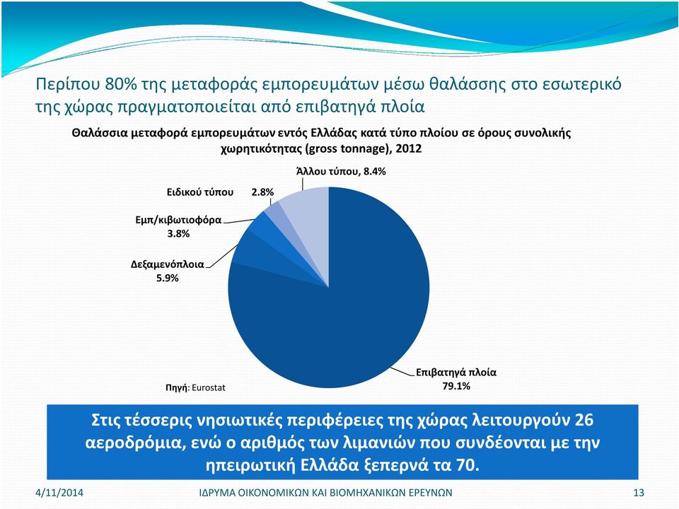 8% Δεξαμενόπλοια 5.9% Άλλου τύπου, 8.4% Πηγή: Eurostat Επιβατηγά πλοία 79.