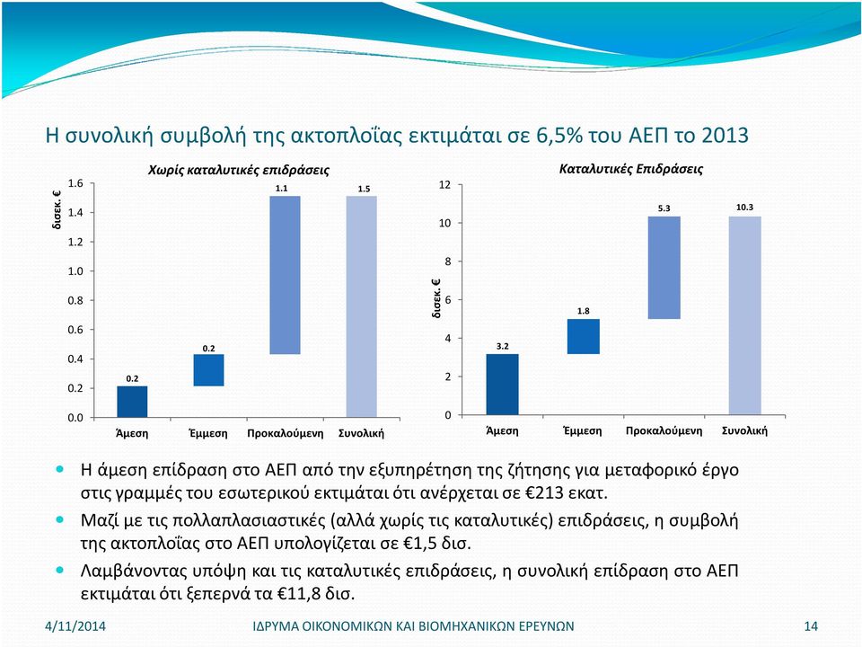 0 Άμεση Έμμεση Προκαλούμενη Συνολική 0 Άμεση Έμμεση Προκαλούμενη Συνολική Η άμεσηεπίδρασηστοαεπ απότηνεξυπηρέτησητης ζήτησηςγια μεταφορικόέργο στις γραμμές του εσωτερικού