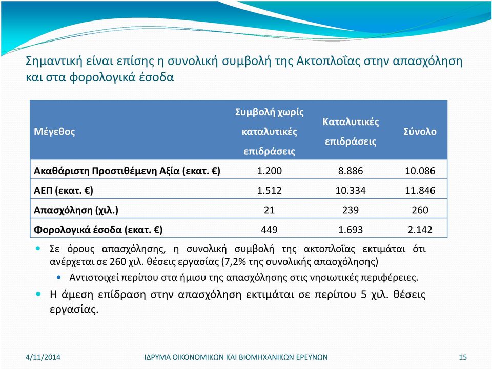 142 Σε όρους απασχόλησης, η συνολική συμβολή της ακτοπλοΐας εκτιμάται ότι ανέρχεται σε 260 χιλ.