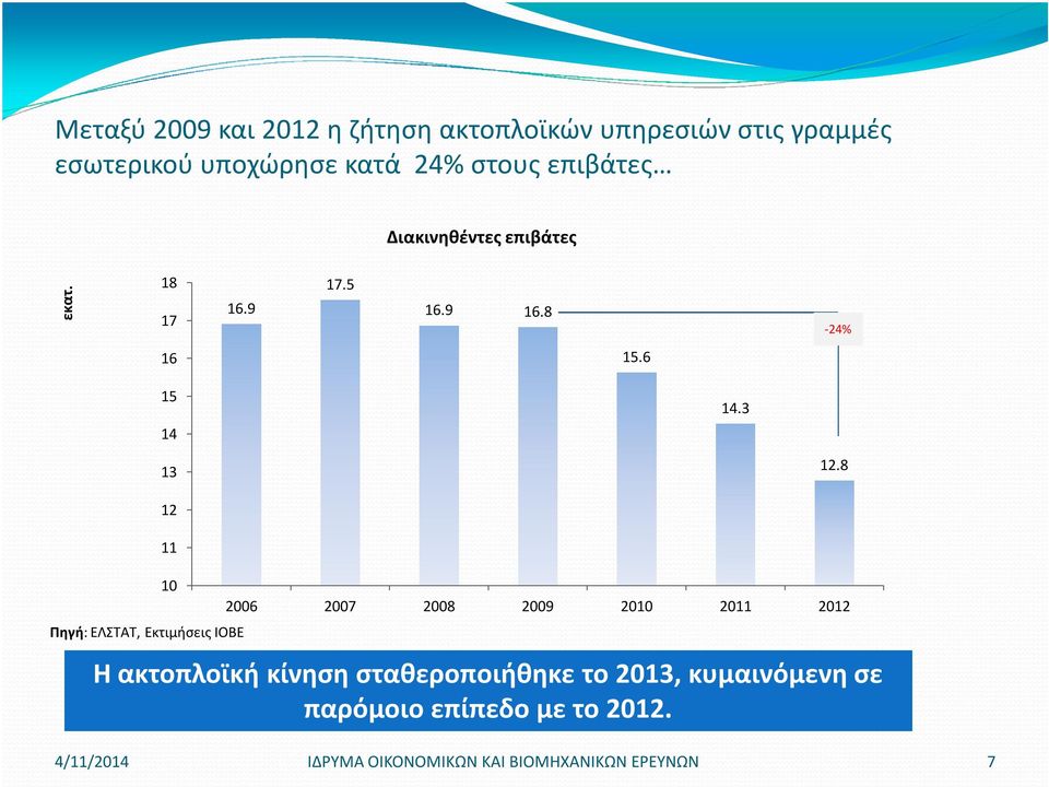 8 12 11 10 Πηγή: ΕΛΣΤΑΤ, Εκτιμήσεις ΙΟΒΕ 2006 2007 2008 2009 2010 2011 2012 Η ακτοπλοϊκή κίνηση