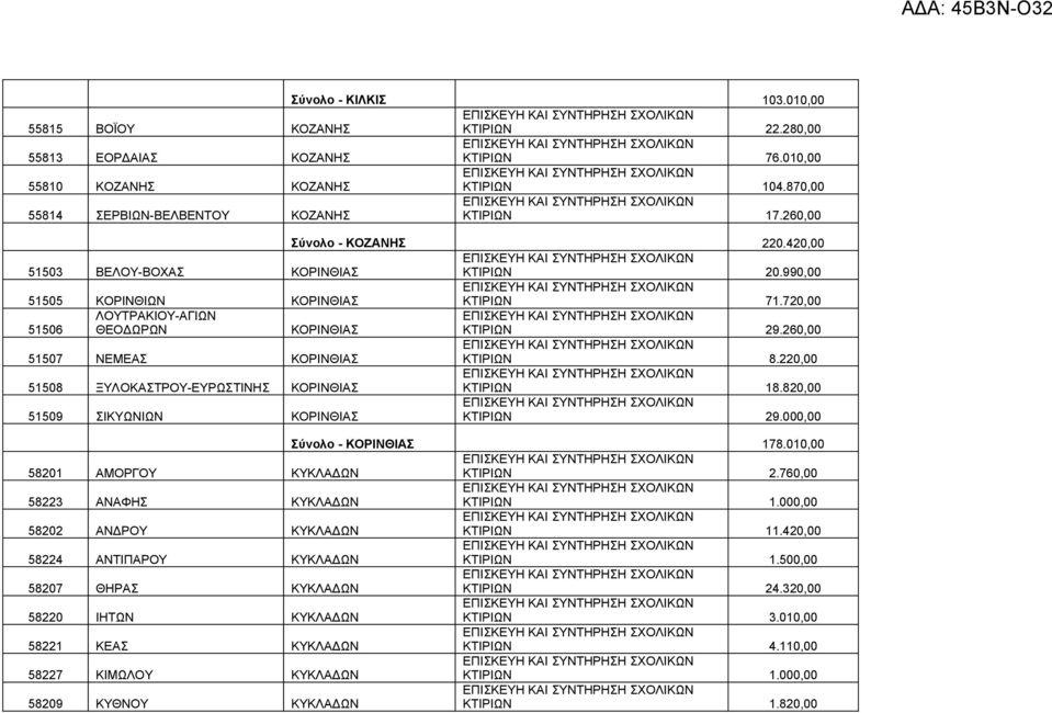 260,00 51507 ΝΕΜΕΑΣ ΚΟΡΙΝΘΙΑΣ ΚΤΙΡΙΩΝ 8.220,00 51508 ΞΥΛΟΚΑΣΤΡΟΥ-ΕΥΡΩΣΤΙΝΗΣ ΚΟΡΙΝΘΙΑΣ ΚΤΙΡΙΩΝ 18.820,00 51509 ΣΙΚΥΩΝΙΩΝ ΚΟΡΙΝΘΙΑΣ ΚΤΙΡΙΩΝ 29.000,00 Σύνολο - ΚΟΡΙΝΘΙΑΣ 178.