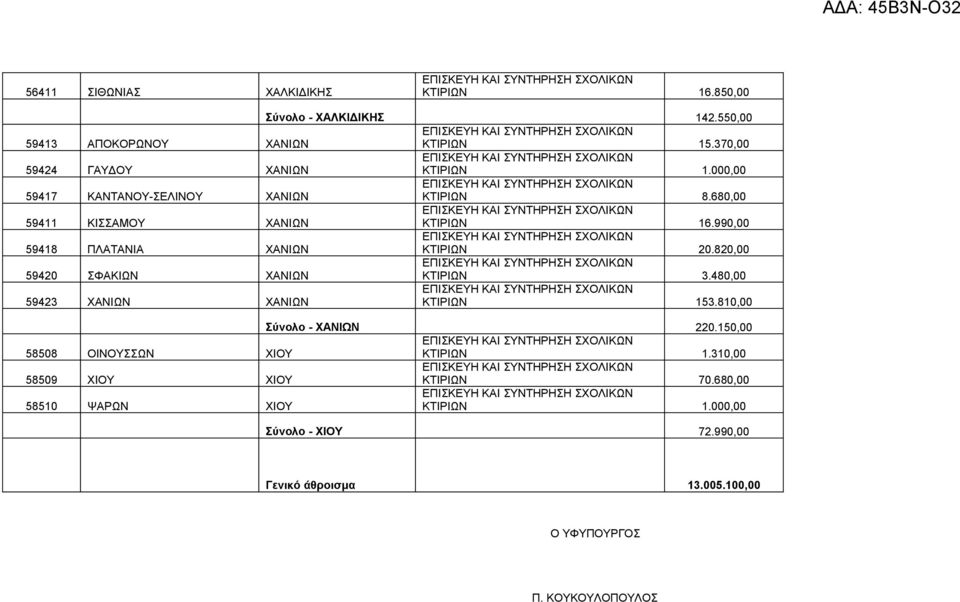 990,00 59418 ΠΛΑΤΑΝΙΑ ΧΑΝΙΩΝ ΚΤΙΡΙΩΝ 20.820,00 59420 ΣΦΑΚΙΩΝ ΧΑΝΙΩΝ ΚΤΙΡΙΩΝ 3.480,00 59423 ΧΑΝΙΩΝ ΧΑΝΙΩΝ ΚΤΙΡΙΩΝ 153.