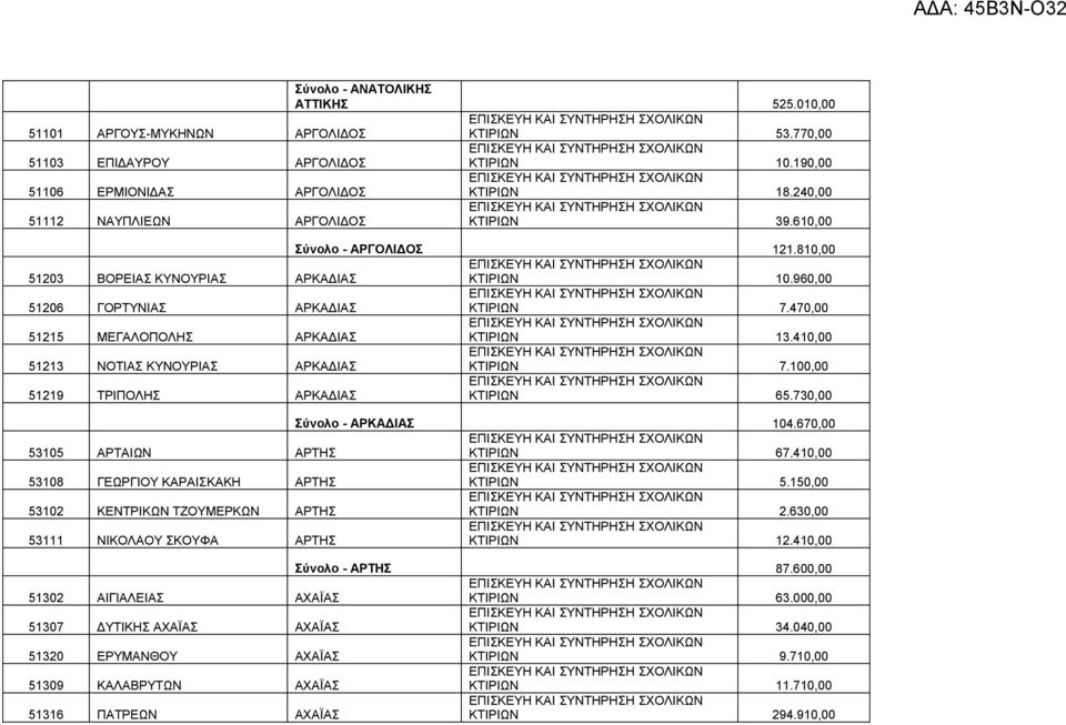 470,00 51215 ΜΕΓΑΛΟΠΟΛΗΣ ΑΡΚΑΔΙΑΣ ΚΤΙΡΙΩΝ 13.410,00 51213 ΝΟΤΙΑΣ ΚΥΝΟΥΡΙΑΣ ΑΡΚΑΔΙΑΣ ΚΤΙΡΙΩΝ 7.100,00 51219 ΤΡΙΠΟΛΗΣ ΑΡΚΑΔΙΑΣ ΚΤΙΡΙΩΝ 65.730,00 Σύνολο - ΑΡΚΑΔΙΑΣ 104.