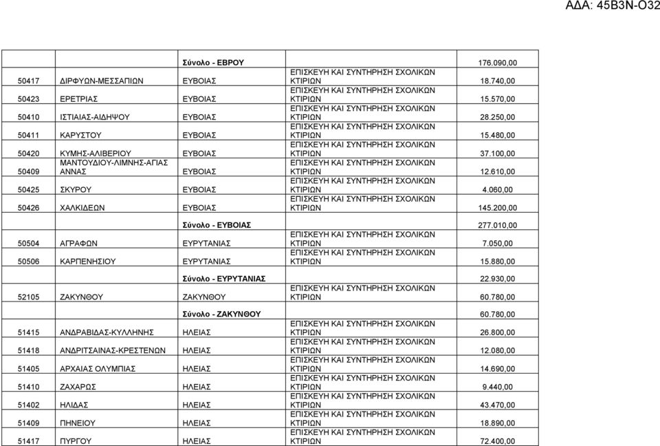 200,00 Σύνολο - ΕΥΒΟΙΑΣ 277.010,00 50504 ΑΓΡΑΦΩΝ ΕΥΡΥΤΑΝΙΑΣ ΚΤΙΡΙΩΝ 7.050,00 50506 ΚΑΡΠΕΝΗΣΙΟΥ ΕΥΡΥΤΑΝΙΑΣ ΚΤΙΡΙΩΝ 15.880,00 Σύνολο - ΕΥΡΥΤΑΝΙΑΣ 22.930,00 52105 ΖΑΚΥΝΘΟΥ ΖΑΚΥΝΘΟΥ ΚΤΙΡΙΩΝ 60.