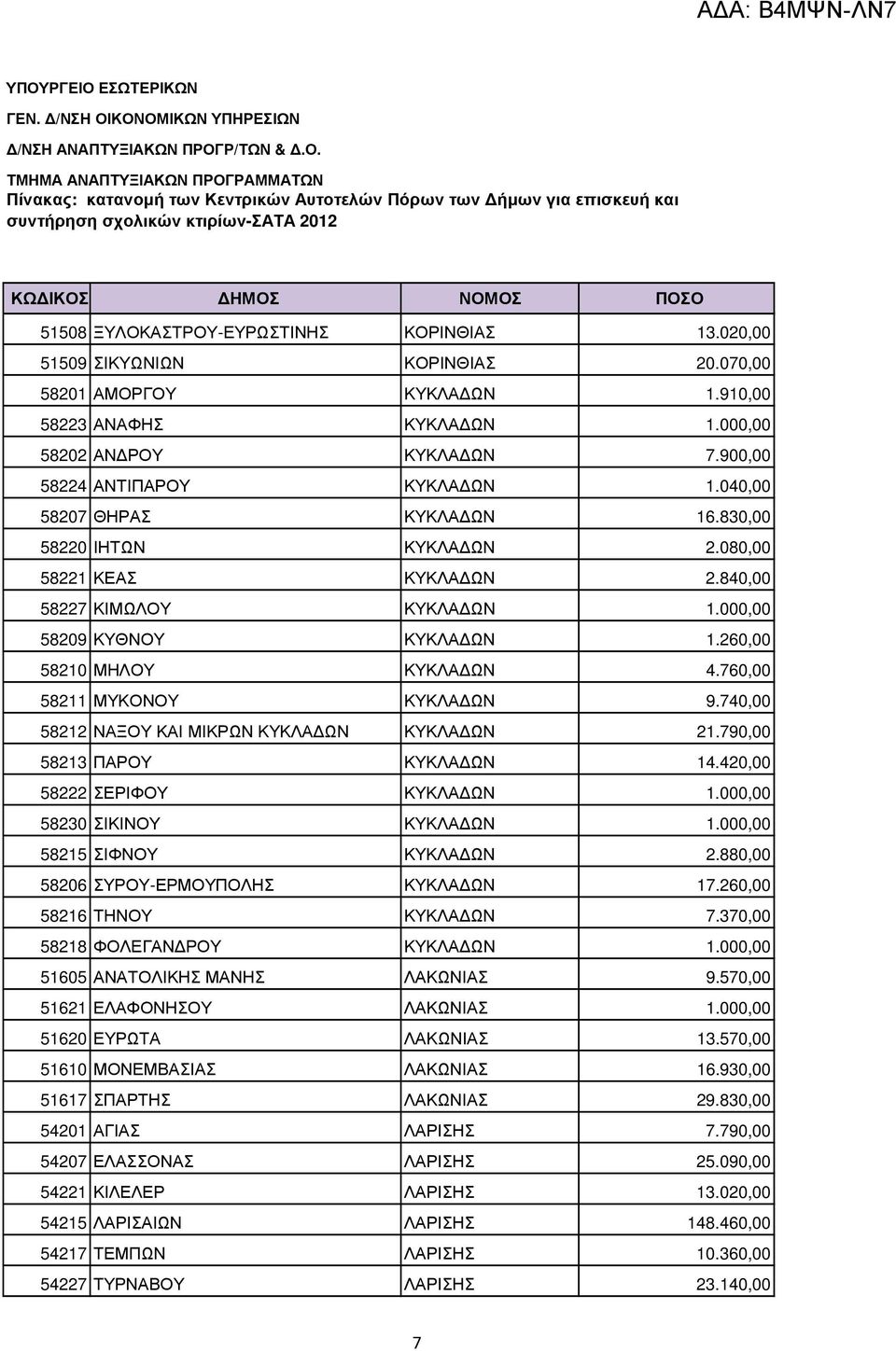 260,00 58210 ΜΗΛΟΥ ΚΥΚΛΑ ΩΝ 4.760,00 58211 ΜΥΚΟΝΟΥ ΚΥΚΛΑ ΩΝ 9.740,00 58212 ΝΑΞΟΥ ΚΑΙ ΜΙΚΡΩΝ ΚΥΚΛΑ ΩΝ ΚΥΚΛΑ ΩΝ 21.790,00 58213 ΠΑΡΟΥ ΚΥΚΛΑ ΩΝ 14.420,00 58222 ΣΕΡΙΦΟΥ ΚΥΚΛΑ ΩΝ 1.