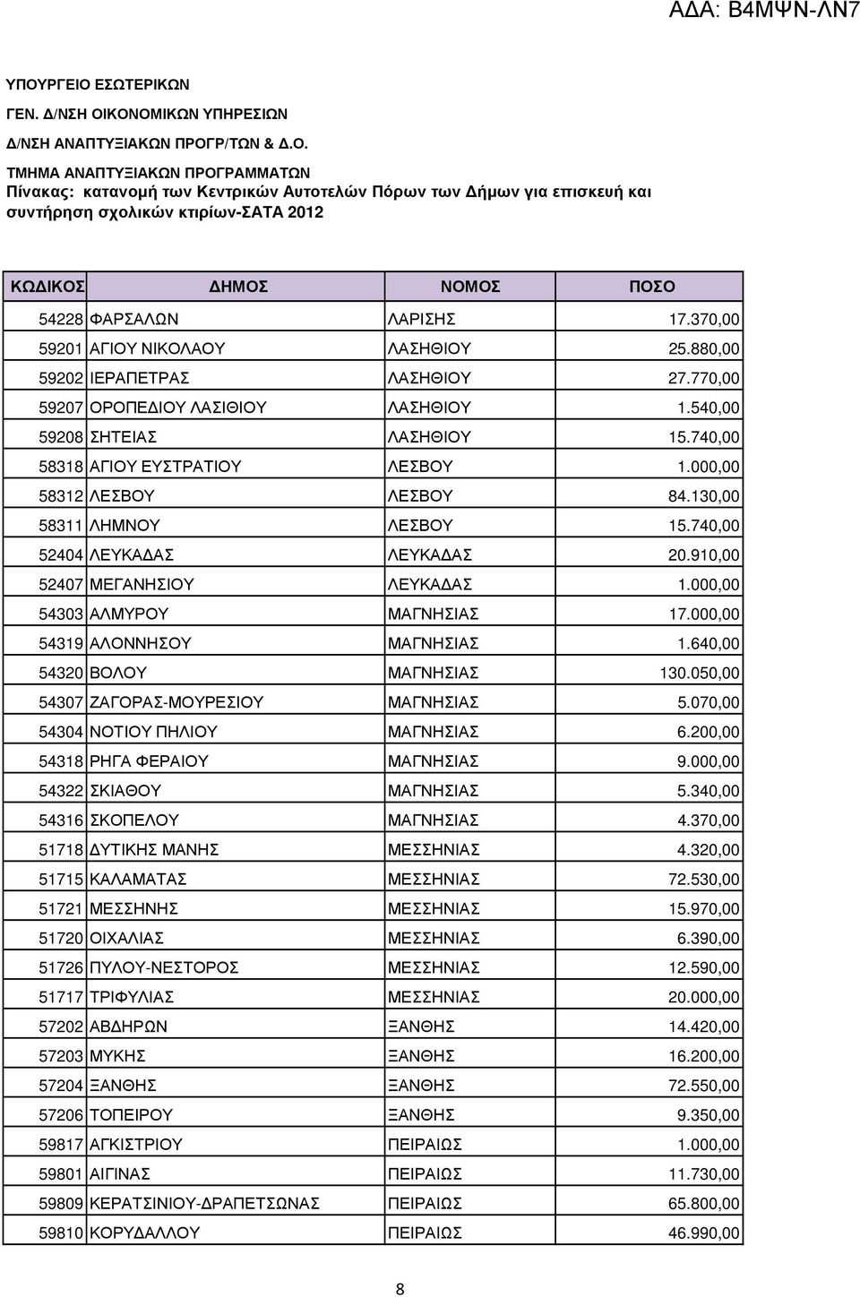 000,00 54303 ΑΛΜΥΡΟΥ ΜΑΓΝΗΣΙΑΣ 17.000,00 54319 ΑΛΟΝΝΗΣΟΥ ΜΑΓΝΗΣΙΑΣ 1.640,00 54320 ΒΟΛΟΥ ΜΑΓΝΗΣΙΑΣ 130.050,00 54307 ΖΑΓΟΡΑΣ-ΜΟΥΡΕΣΙΟΥ ΜΑΓΝΗΣΙΑΣ 5.070,00 54304 ΝΟΤΙΟΥ ΠΗΛΙΟΥ ΜΑΓΝΗΣΙΑΣ 6.