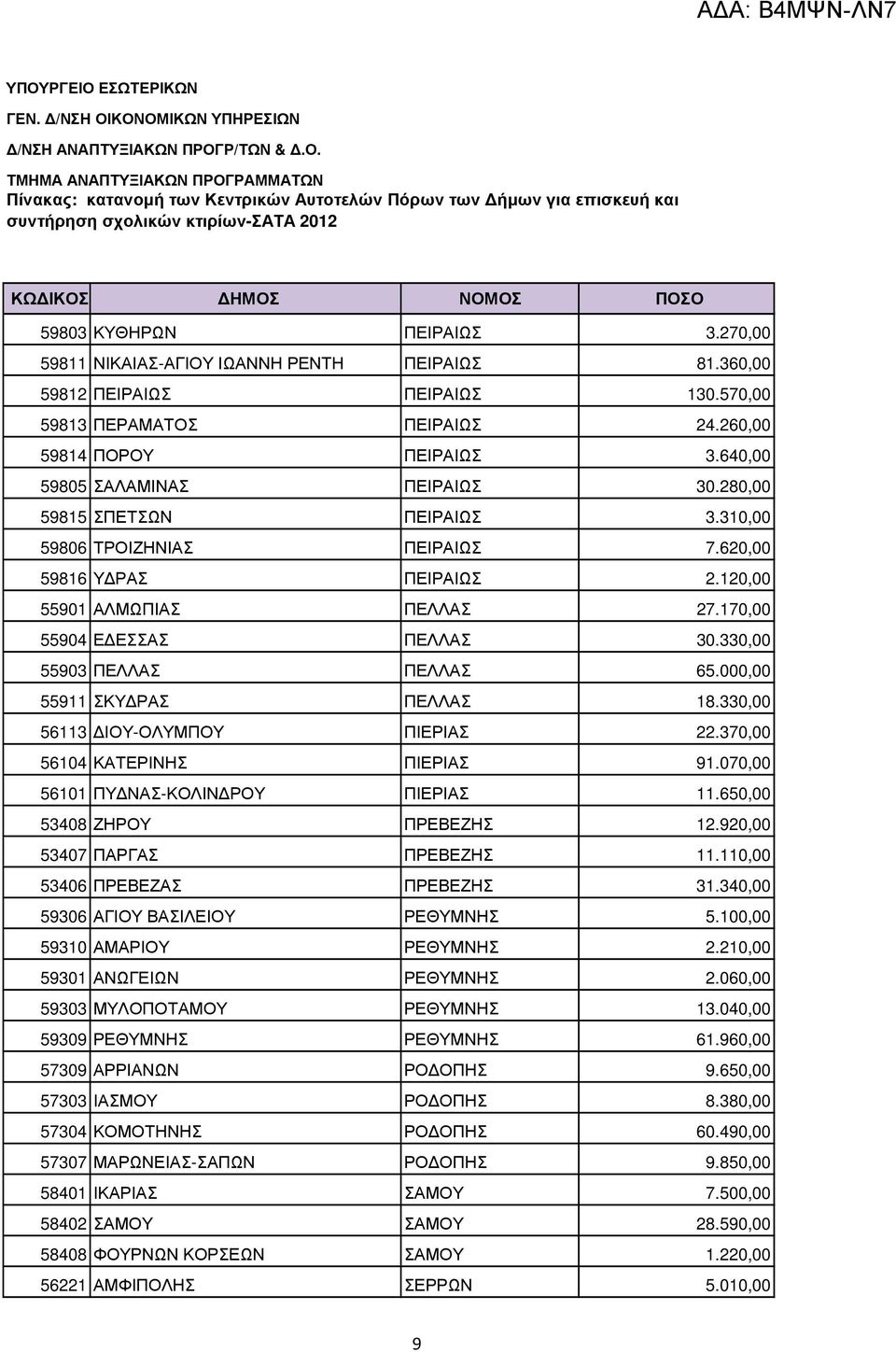 330,00 55903 ΠΕΛΛΑΣ ΠΕΛΛΑΣ 65.000,00 55911 ΣΚΥ ΡΑΣ ΠΕΛΛΑΣ 18.330,00 56113 ΙΟΥ-ΟΛΥΜΠΟΥ ΠΙΕΡΙΑΣ 22.370,00 56104 ΚΑΤΕΡΙΝΗΣ ΠΙΕΡΙΑΣ 91.070,00 56101 ΠΥ ΝΑΣ-ΚΟΛΙΝ ΡΟΥ ΠΙΕΡΙΑΣ 11.