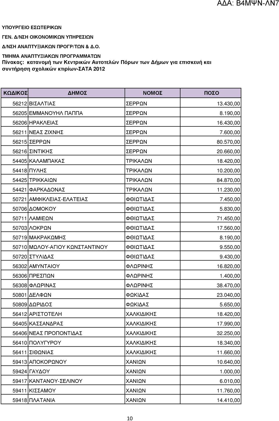 450,00 50706 ΟΜΟΚΟΥ ΦΘΙΩΤΙ ΑΣ 5.830,00 50711 ΛΑΜΙΕΩΝ ΦΘΙΩΤΙ ΑΣ 71.450,00 50703 ΛΟΚΡΩΝ ΦΘΙΩΤΙ ΑΣ 17.560,00 50719 ΜΑΚΡΑΚΩΜΗΣ ΦΘΙΩΤΙ ΑΣ 8.190,00 50710 ΜΩΛΟΥ-ΑΓΙΟΥ ΚΩΝΣΤΑΝΤΙΝΟΥ ΦΘΙΩΤΙ ΑΣ 9.