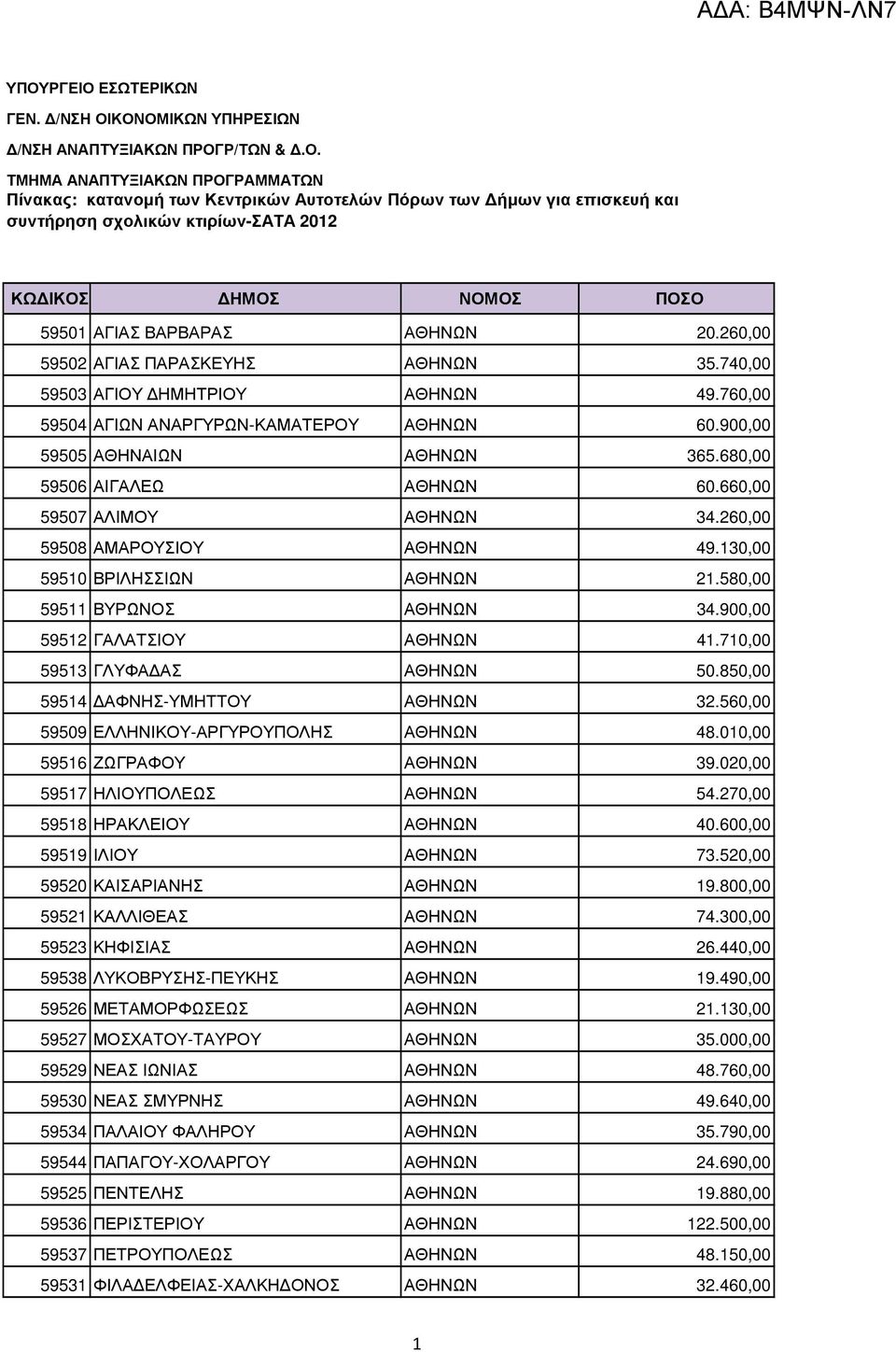 710,00 59513 ΓΛΥΦΑ ΑΣ ΑΘΗΝΩΝ 50.850,00 59514 ΑΦΝΗΣ-ΥΜΗΤΤΟΥ ΑΘΗΝΩΝ 32.560,00 59509 ΕΛΛΗΝΙΚΟΥ-ΑΡΓΥΡΟΥΠΟΛΗΣ ΑΘΗΝΩΝ 48.010,00 59516 ΖΩΓΡΑΦΟΥ ΑΘΗΝΩΝ 39.020,00 59517 ΗΛΙΟΥΠΟΛΕΩΣ ΑΘΗΝΩΝ 54.