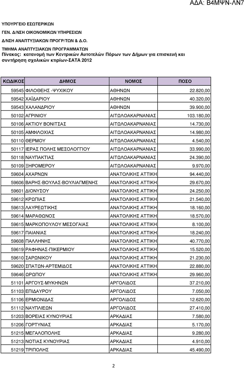 390,00 50109 ΞΗΡΟΜΕΡΟΥ ΑΙΤΩΛΟΑΚΑΡΝΑΝΙΑΣ 9.970,00 59604 ΑΧΑΡΝΩΝ ΑΝΑΤΟΛΙΚΗΣ ΑΤΤΙΚΗΣ 94.440,00 59606 ΒΑΡΗΣ-ΒΟΥΛΑΣ-ΒΟΥΛΙΑΓΜΕΝΗΣ ΑΝΑΤΟΛΙΚΗΣ ΑΤΤΙΚΗΣ 29.670,00 59601 ΙΟΝΥΣΟΥ ΑΝΑΤΟΛΙΚΗΣ ΑΤΤΙΚΗΣ 24.