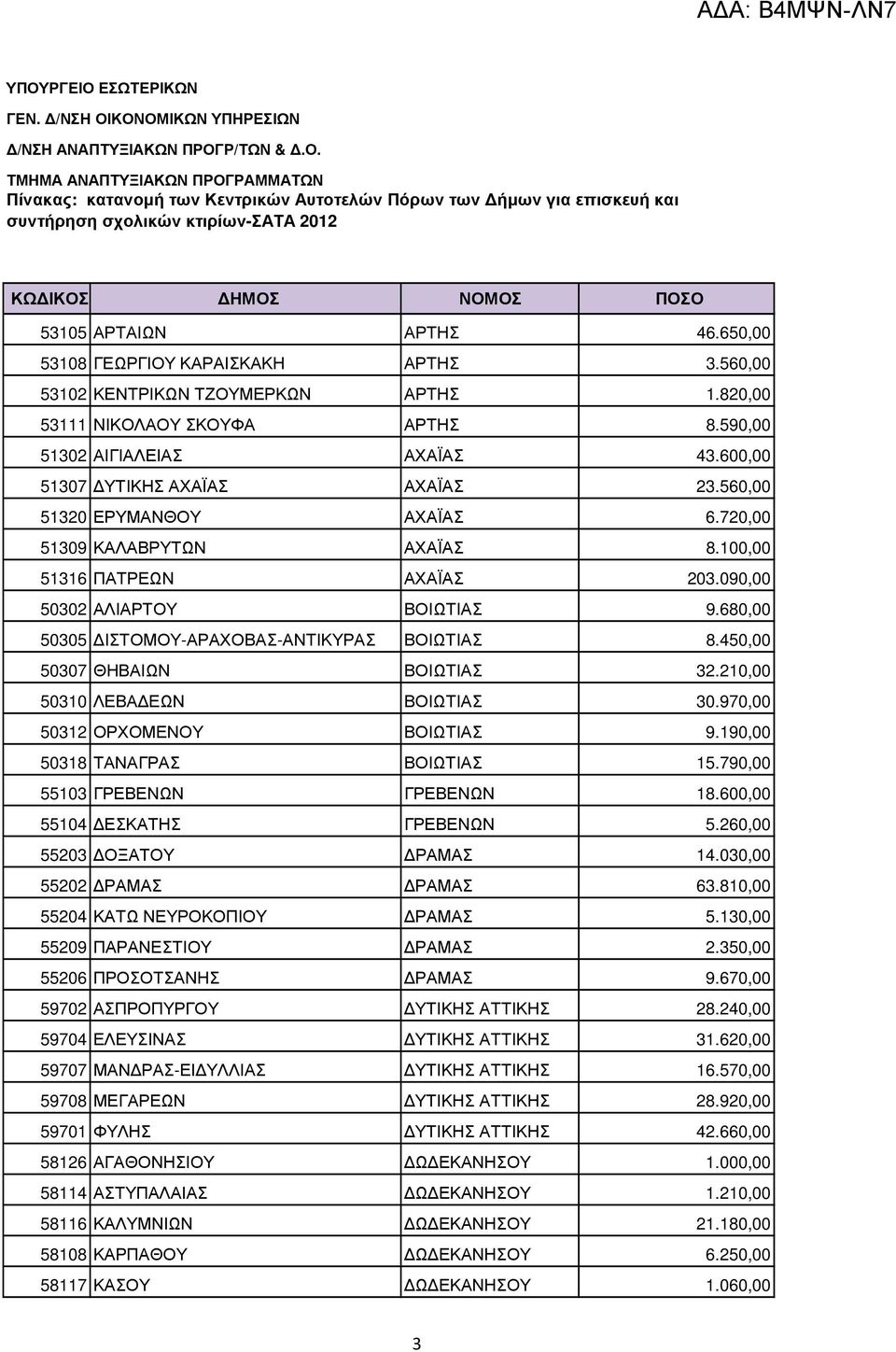 680,00 50305 ΙΣΤΟΜΟΥ-ΑΡΑΧΟΒΑΣ-ΑΝΤΙΚΥΡΑΣ ΒΟΙΩΤΙΑΣ 8.450,00 50307 ΘΗΒΑΙΩΝ ΒΟΙΩΤΙΑΣ 32.210,00 50310 ΛΕΒΑ ΕΩΝ ΒΟΙΩΤΙΑΣ 30.970,00 50312 ΟΡΧΟΜΕΝΟΥ ΒΟΙΩΤΙΑΣ 9.190,00 50318 ΤΑΝΑΓΡΑΣ ΒΟΙΩΤΙΑΣ 15.