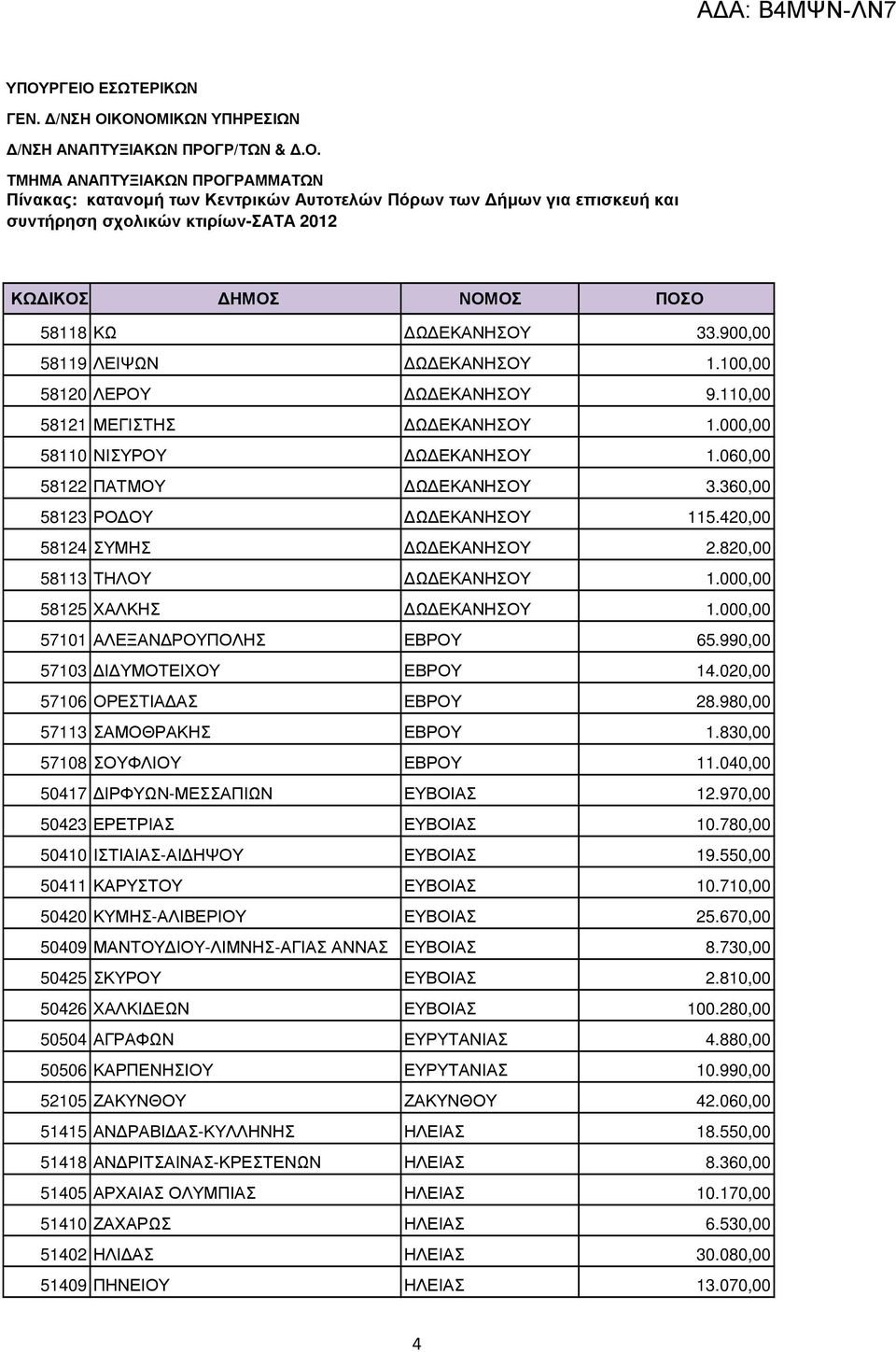 990,00 57103 Ι ΥΜΟΤΕΙΧΟΥ ΕΒΡΟΥ 14.020,00 57106 ΟΡΕΣΤΙΑ ΑΣ ΕΒΡΟΥ 28.980,00 57113 ΣΑΜΟΘΡΑΚΗΣ ΕΒΡΟΥ 1.830,00 57108 ΣΟΥΦΛΙΟΥ ΕΒΡΟΥ 11.040,00 50417 ΙΡΦΥΩΝ-ΜΕΣΣΑΠΙΩΝ ΕΥΒΟΙΑΣ 12.