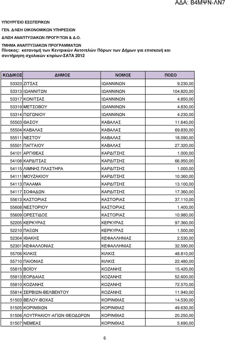 950,00 54115 ΛΙΜΝΗΣ ΠΛΑΣΤΗΡΑ ΚΑΡ ΙΤΣΗΣ 1.000,00 54111 ΜΟΥΖΑΚΙΟΥ ΚΑΡ ΙΤΣΗΣ 10.360,00 54113 ΠΑΛΑΜΑ ΚΑΡ ΙΤΣΗΣ 13.100,00 54117 ΣΟΦΑ ΩΝ ΚΑΡ ΙΤΣΗΣ 17.360,00 55613 ΚΑΣΤΟΡΙΑΣ ΚΑΣΤΟΡΙΑΣ 37.