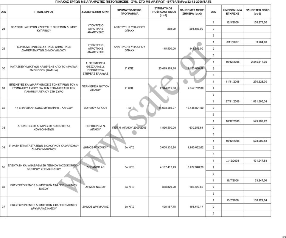 964,00 0 ΚΑΤΑΣΚΕΥΗ ΙΚΤΥΩΝ ΑΡ ΕΥΣΗΣ ΑΠΌ ΤΟ ΦΡΑΓΜΑ ΣΜΟΚΟΒΟΥ (ΦΑΣΗ Α) 1. ΠΕΡΙΦΕΡΕΙΑ ΘΕΣΣΑΛΙΑΣ. ΠΕΡΙΦΕΡΕΙΑ ΣΤΕΡΕΑΣ ΕΛΛΑ ΑΣ 5.419.109,18 19.10.66,89 1 16/1/008.45.