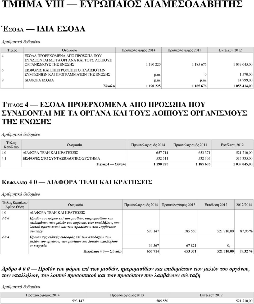 0 1 570,00 9 ΔΙΑΦΟΡΑ ΕΣΟΔΑ p.m.