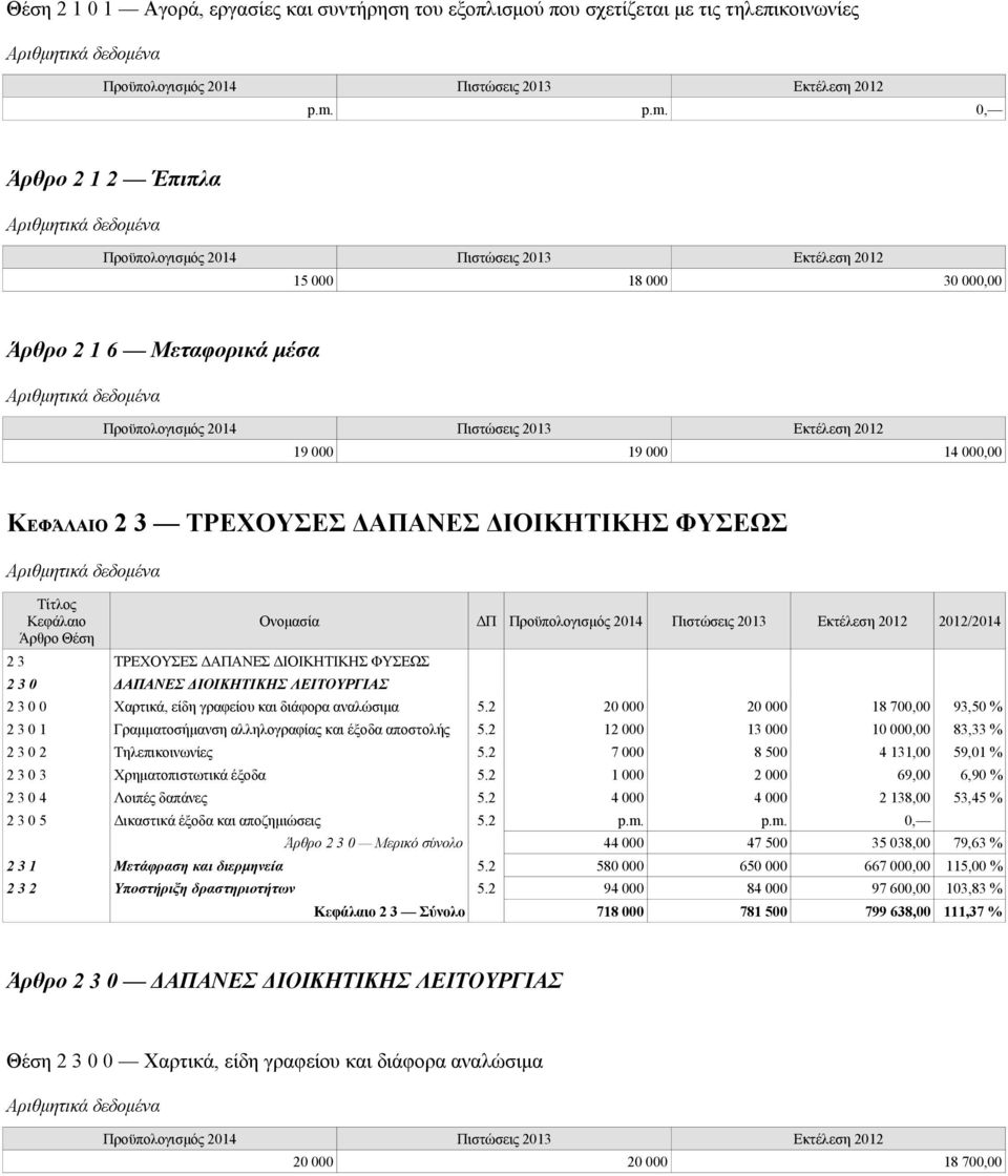 2 20 000 20 000 18 700,00 93,50 % 2 3 0 1 Γραμματοσήμανση αλληλογραφίας και έξοδα αποστολής 5.2 12 000 13 000 10 000,00 83,33 % 2 3 0 2 Τηλεπικοινωνίες 5.