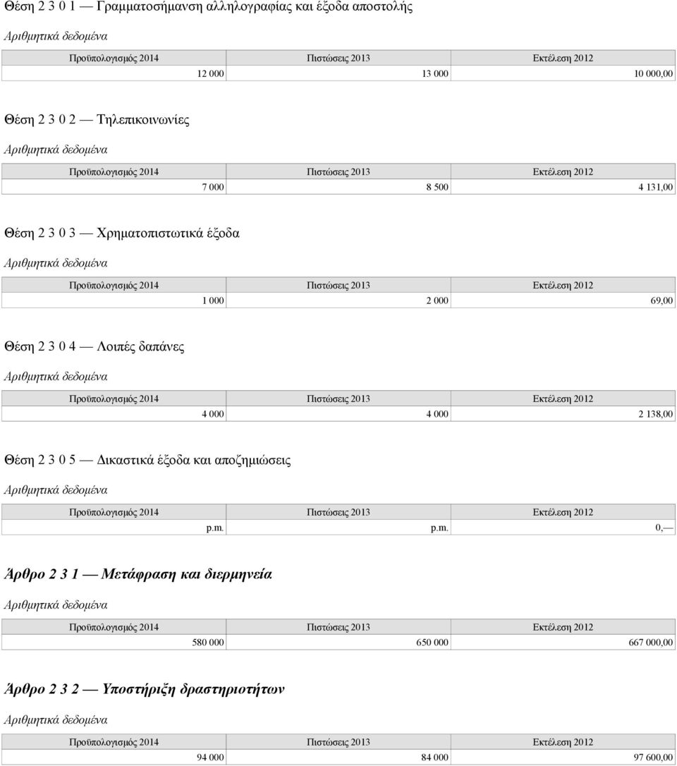 4 Λοιπές δαπάνες 4 000 4 000 2 138,00 Θέση 2 3 0 5 Δικαστικά έξοδα και αποζημιώσεις Άρθρο 2 3 1