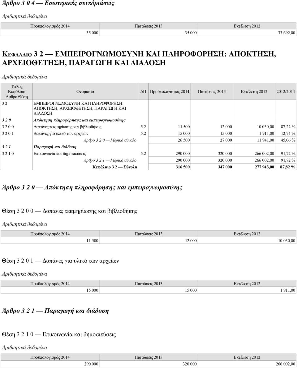 2 11 500 12 000 10 030,00 87,22 % 3 2 0 1 Δαπάνες για υλικό των αρχείων 5.