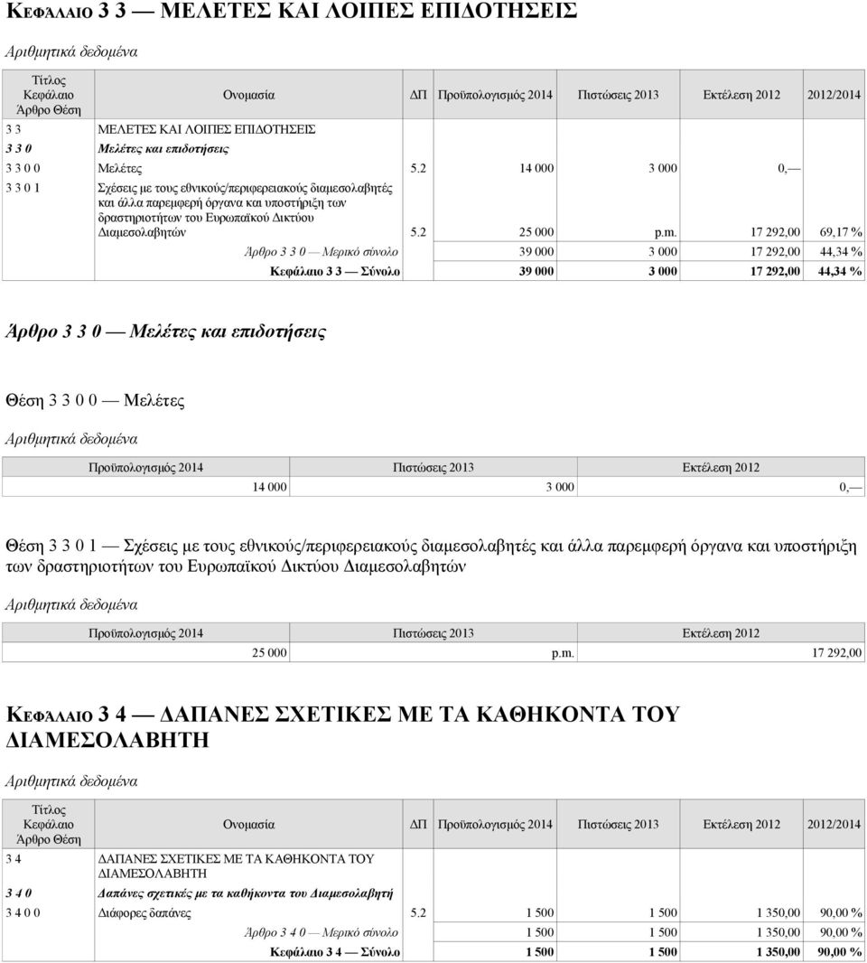 17 292,00 69,17 % Άρθρο 3 3 0 Μερικό σύνολο 39 000 3 000 17 292,00 44,34 % 3 3 Σύνολο 39 000 3 000 17 292,00 44,34 % Άρθρο 3 3 0 Μελέτες και επιδοτήσεις Θέση 3 3 0 0 Μελέτες 14 000 3 000 0, Θέση 3 3