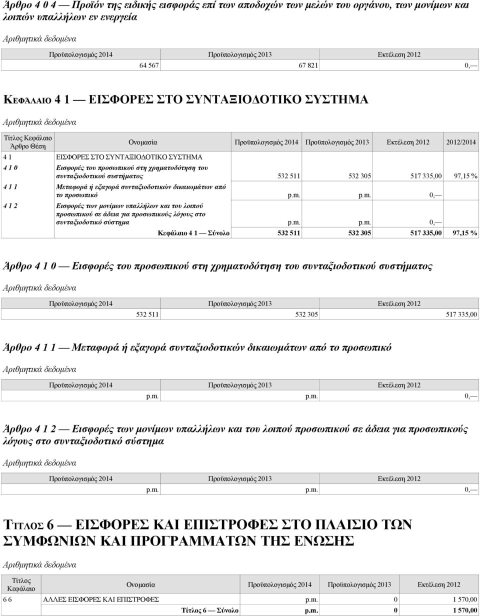 χρηματοδότηση του συνταξιοδοτικού συστήματος 532 511 532 305 517 335,00 97,15 % 4 1 1 Μεταφορά ή εξαγορά συνταξιοδοτικών δικαιωμάτων από το προσωπικό 4 1 2 Εισφορές των μονίμων υπαλλήλων και του