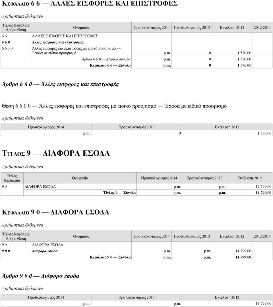 0 1 570,00 Άρθρο 6 6 0 Μερικό σύνολο p.m.