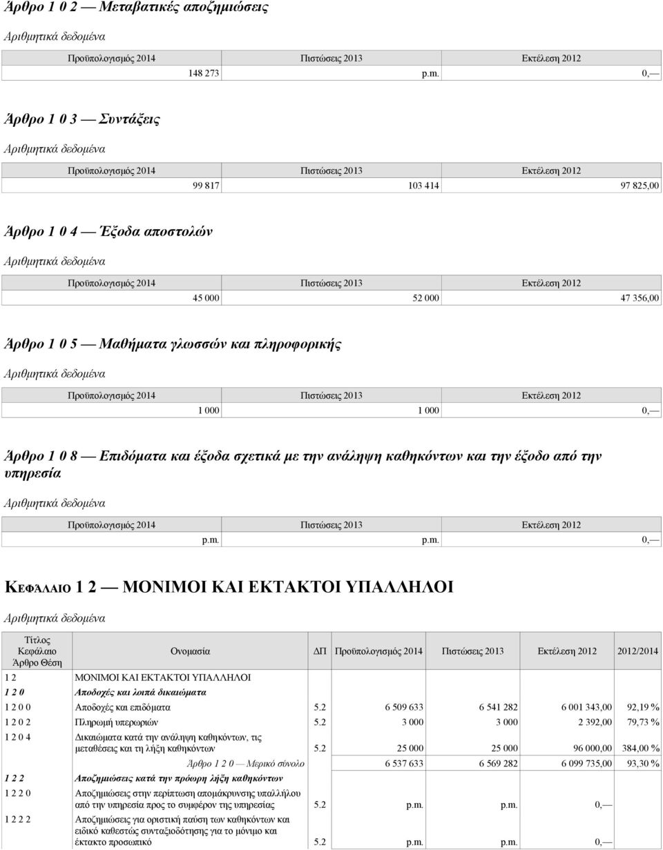 σχετικά με την ανάληψη καθηκόντων και την έξοδο από την υπηρεσία ΚΕΦΆΛΑΙΟ 1 2 ΜΟΝΙΜΟΙ ΚΑΙ ΕΚΤΑΚΤΟΙ ΥΠΑΛΛΗΛΟΙ 1 2 ΜΟΝΙΜΟΙ ΚΑΙ ΕΚΤΑΚΤΟΙ ΥΠΑΛΛΗΛΟΙ 1 2 0 Αποδοχές και λοιπά δικαιώματα Ονομασία ΔΠ